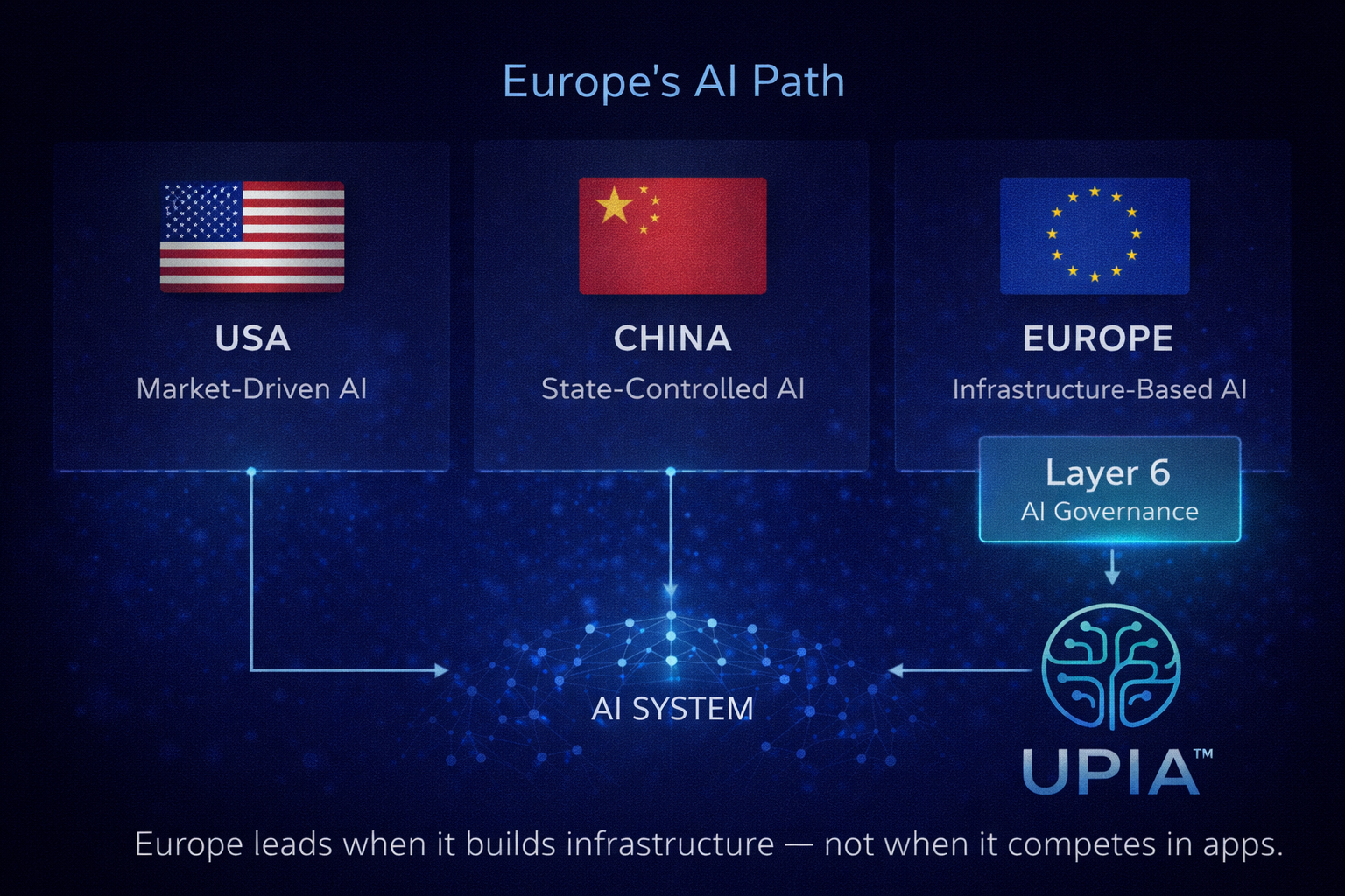 Europe vs USA vs China AI Path