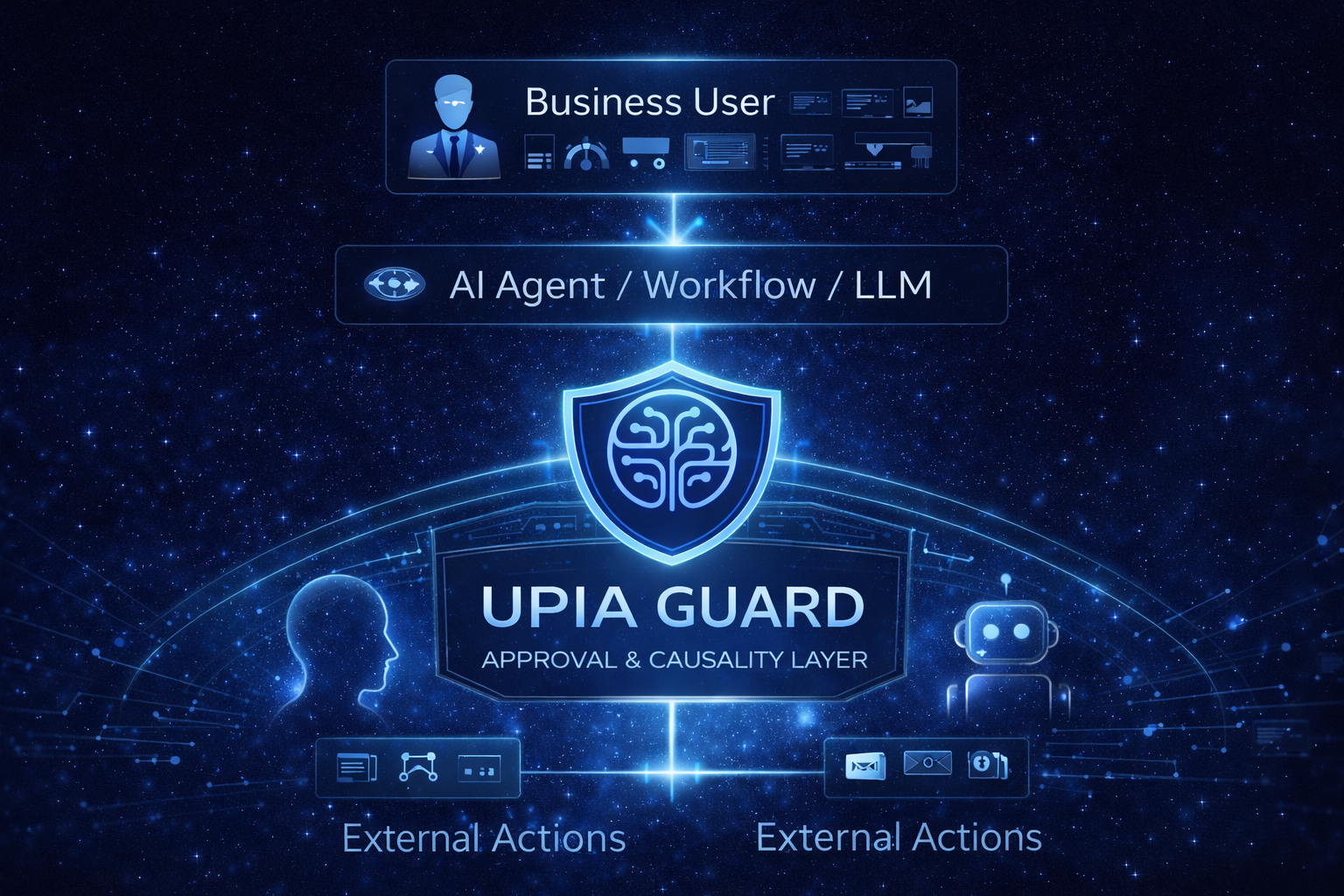 UPIA Guard Flow Diagram